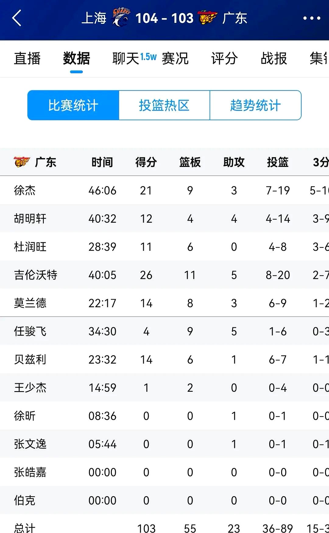 广东队爆发神级表现,CBA季后赛被彻底压制,封盖的简单介绍 广东队爆发神级表现,CBA季后赛被彻底压制,封盖的简单介绍