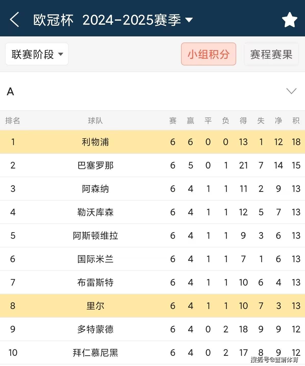 关于爆冷！萨尔茨堡客场击败利物浦，晋级或许在望的信息