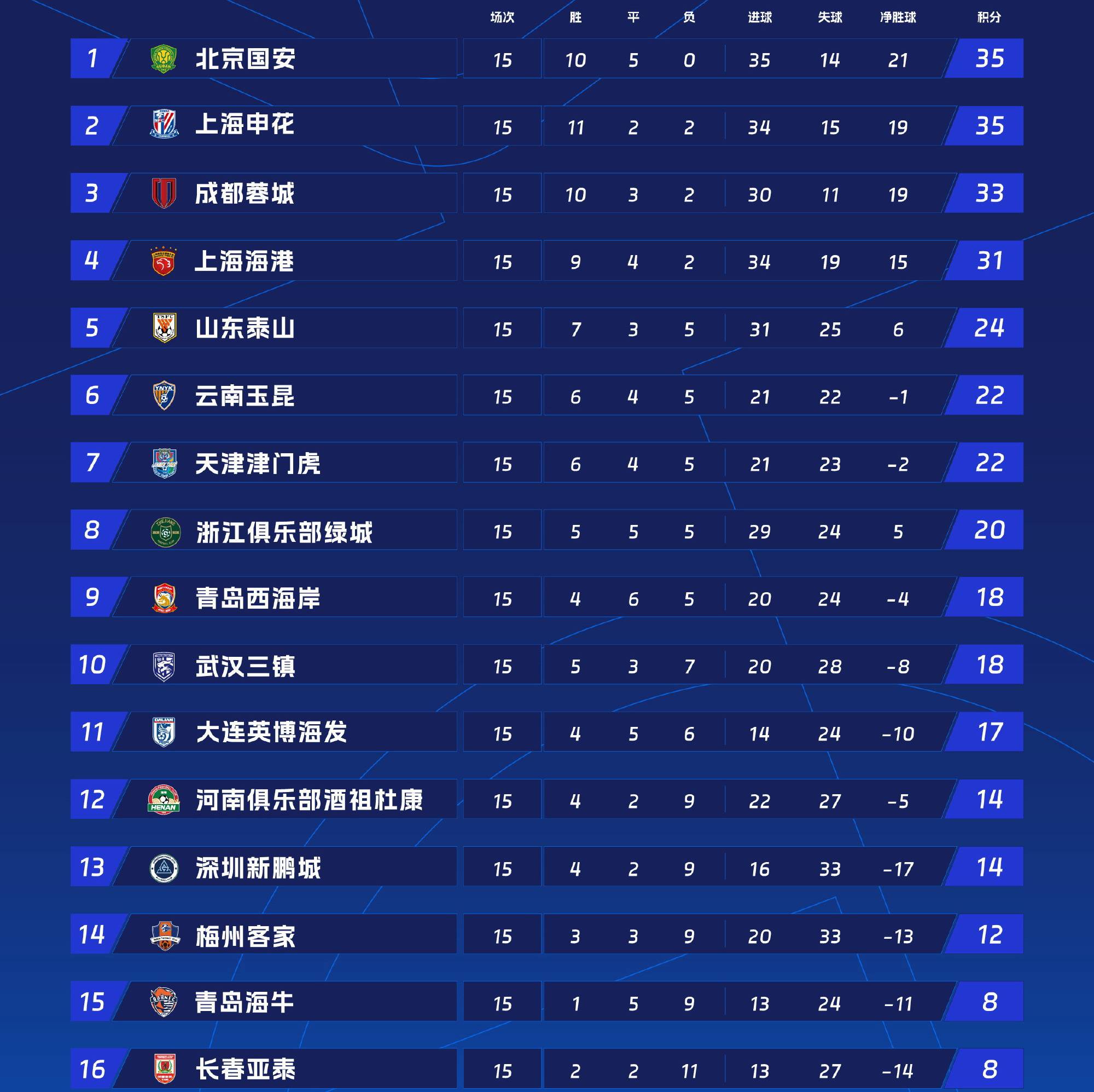 国安主场击败权健,稳固积分榜头名的简单介绍 国安主场击败权健,稳固积分榜头名的简单介绍