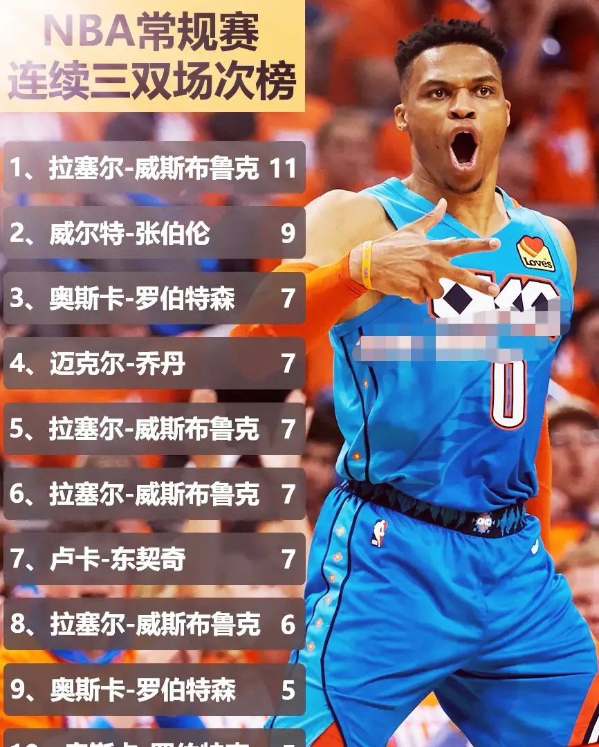 关于五球员入选全明星！威少再次当选当之无愧的信息